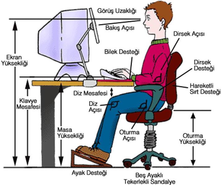 Hatalı Kullanıma Bağlı Ağrılar: Bilgisayar kullanımına bağlı olarak birtakım bedensel ağrılar oluşabilir. Bu ağrılar genellikle bel, boyun, ayak ve eklem ağrılarıdır.