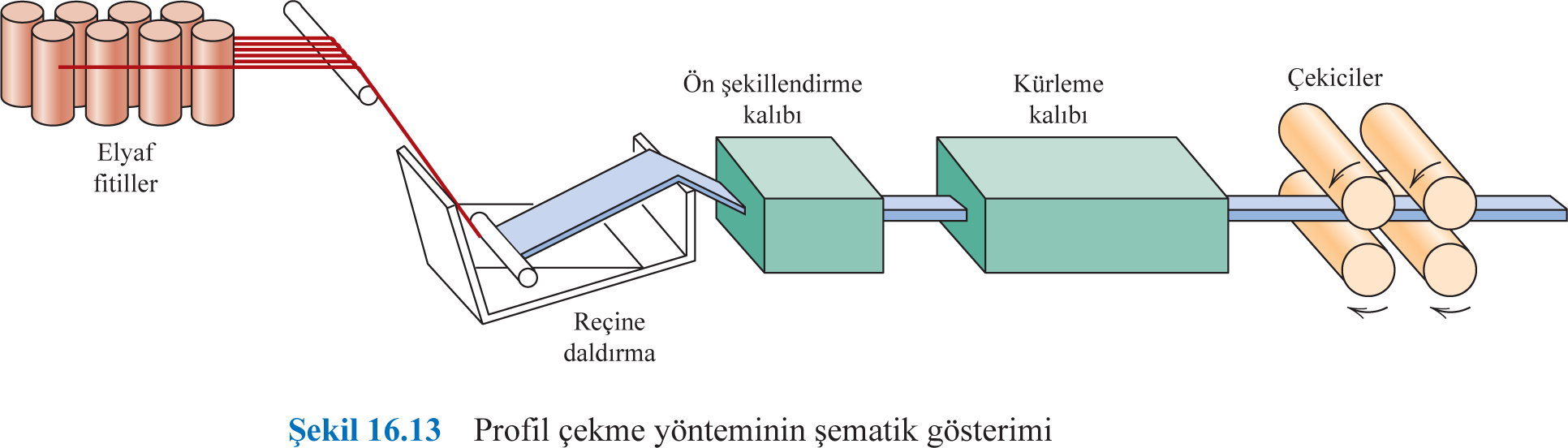 Profil çekme, sabit kesite sahip (çubuk, boru, kiriş vs.