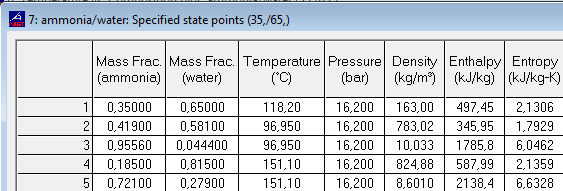 Tablo 3. 25 C dış ortam sıcaklığı için REFPROP programı ile elde edilen saf amonyağın termodinamik özellikleri. (Table 3.