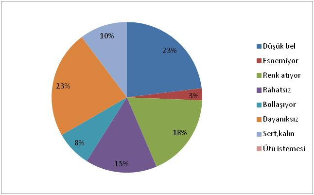 Teknolojik Araştırmalar: TTED 2013 (2) 16-26 dikkate alındığında kız ve erkek öğrencileri değerlendirme sonuçlarına verdikleri cevaplar arasında denim pantolonların rahatlığı, sağlamlığı ve tekrarlı