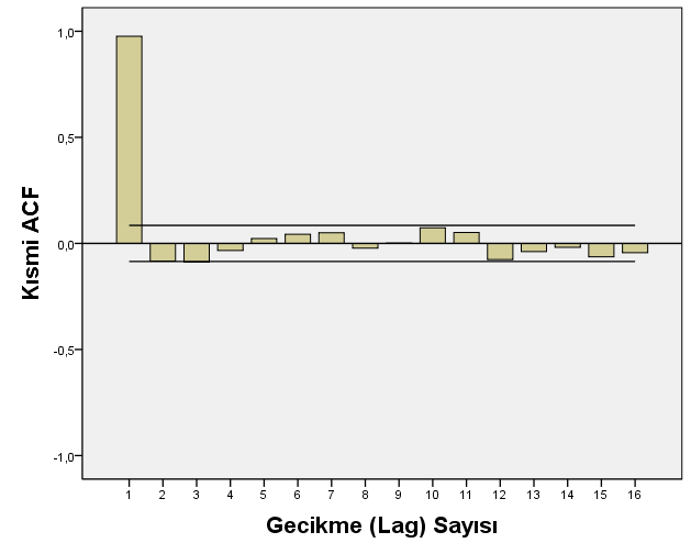 ALBAYRAK 2014 Altın fiyatlarına ait regresyon katsayısının iģareti EKK tekniği ile elde edilen sonuçlarda pozitif iģaretli iken, PW tekniği ile elde edilen sonuçlarda teorik beklentilerle uyumlu