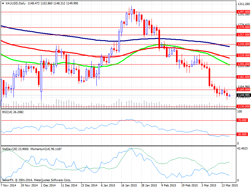 HAFTANIN KRİTİK GELİŞMELERİ * 16 Mart 2015 20:45 - Euro Bölgesi Avrupa Merkez Bankası Başkanı Draghi Konuşması * 17 Mart 2015 12:00 - Almanya Alman ZEW Endeksi Beklenti: 58.7 / Önceki: 53.