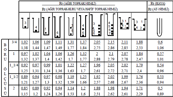 PESCH- 40 PESDR- 11 PESDR- 17 PESDR- 13.5 Çizelge 4.1 : Boru direnci (Miles, 1994) R b (yatay) / R be (düşey) Boru çapı ¾ 0.17 / 0.116 1 0.159 / 0.109 1 ¼ 1.130 / 0.089 1 ½ 0.117 / 0.080 2 0.098 / 0.