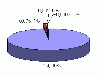 Yapay kaynaklarla ışınlanmalarda en büyük pay tıbbi ışınlanmalardan ileri gelmektedir (%