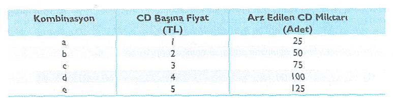 Arz Tablosu Diğer değiģkenler sabitken belli bir piyasada belli bir zaman diliminde üreticilerin,