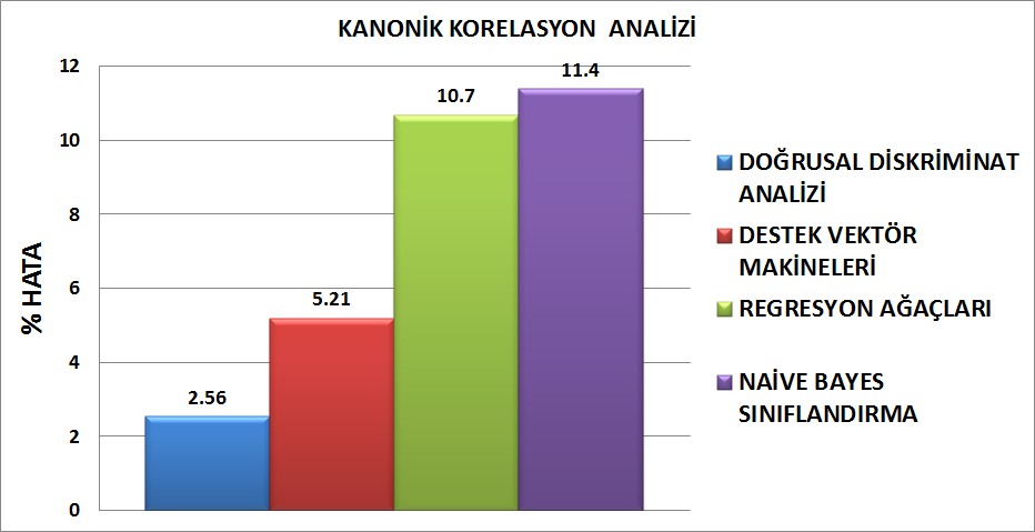 Çizelge 6.1 TBA ile boyutları düşürülmüş imgelerin ortalama sınıflandırma hatası Çizelge 6.