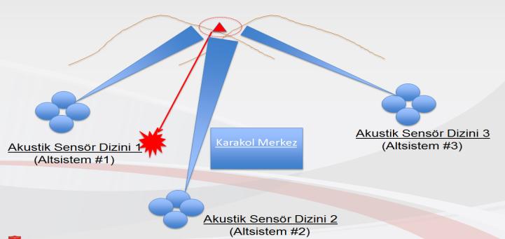 Makale [5] de örnek bir prototip sistem anlatılmaktadır. En alt seviyedeki namlu sesi ve şok dalgasını tespit etme algoritmaları ve silah tanım algoritmaları açıklanmıştır.