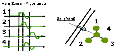 Sinyalin gürültü seviyesine göre dinamik olarak belirlenen eşik seviyesinin üstünde kalan SG kodlu parçalar, karakteristiklerine göre şok dalgası yada namlu sesi belirleme durum makinelerine girerler.