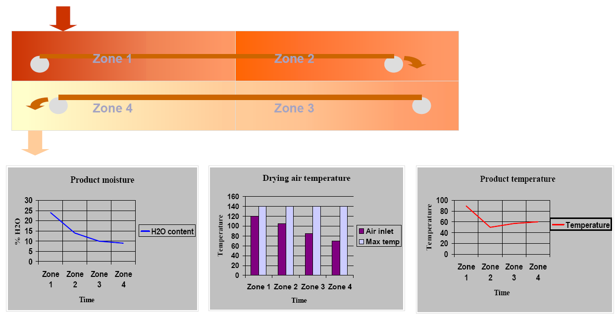 4.7.1 Kurutma Kurutma bölgesi sıcaklık yönetimi Peletler kurudukça kurutma bölgesi sıcaklığını adım adım düşürmek Buharlaştırılacak yüksek miktar nem olduğunda kurutma havasında daha yüksek dereceli