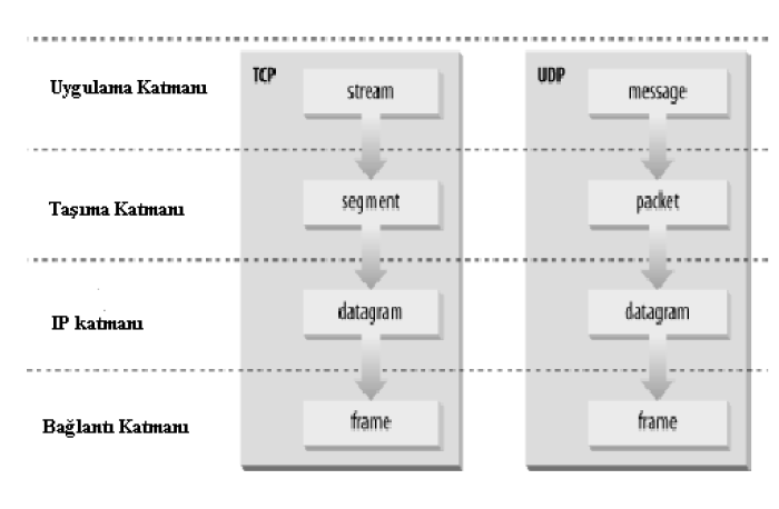 2 TCP/IP İletişim