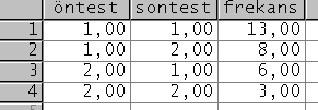 2.Mc-Nemar KHİ Kare Testi Mc Nemar testi ikili biçimde sınıflandırılan ve test öncesi ve test sonrası değişimleri içeren tabloları analiz etmeye yarayan bir eşleştirilmiş örnek testidir.