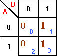 F= B F= A+B Şekil 1.16(a): Karno haritalarında sıfıra göre ikili gruplama Örnek 3: f(a,b,c)= Л (1,6,7,3) fonksiyonunun karno haritasını çizin. Kanonik POS formun kalıp gösterimi F CPOS =Л ( M(...) * Φ(.
