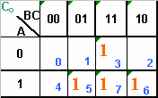 1.2.2. Tam Toplayıcı (Full Adder) Bir bitlik iki sayıyı toplayan devrelerin yarım toplayıcı olduğunu gördünüz. Bir bitlik üç sayıyı toplayan devrede tam toplayıcı (full adder) devresidir.