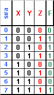 8. Bir bitlik iki sayının toplamını bulan devrenin adı nedir? A) Tam toplayıcı B) Yarım toplayıcı C) Yarım çıkarıcı D) Karno haritası 9.