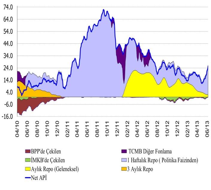 Grafik 1: Türk Lirası Likidite İhtiyacı ve Merkez Bankası Fonlaması a-) Nisan 2010 Mayıs 2013 Fonlama-Sterilizasyon (milyar TL) b-) 4 31 Aralık tarihleri fonlama-ihtiyaç görünümü (milyar TL) Kaynak: