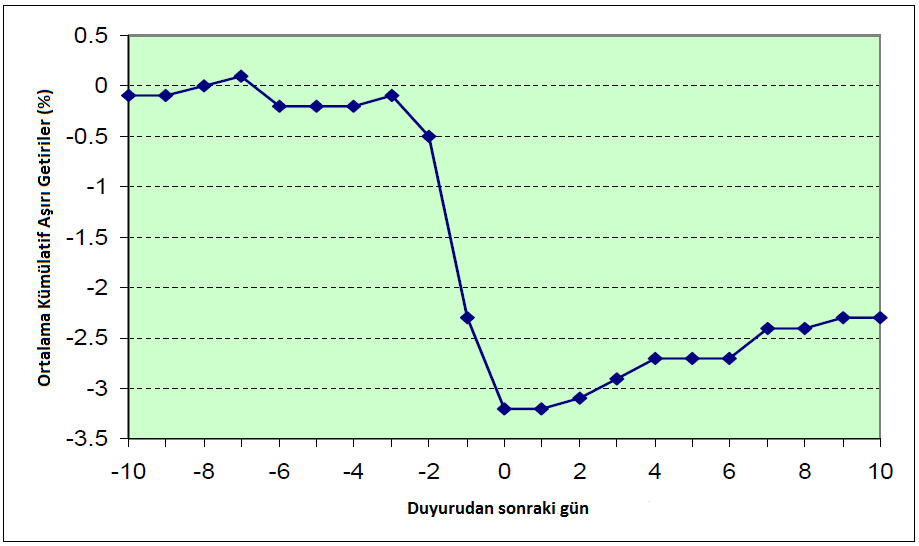 Yeni hisse çıkarımı duyurusuna hisse fiyatı tepkisi 531 hisse halka arz duyurusunun