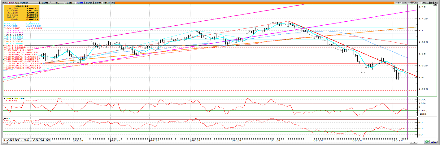 GBPUSD Paritede Sterlin tarafından kaynaklı olarak yukarı potansiyelin oluşamadığını görmeye devam ediyoruz.