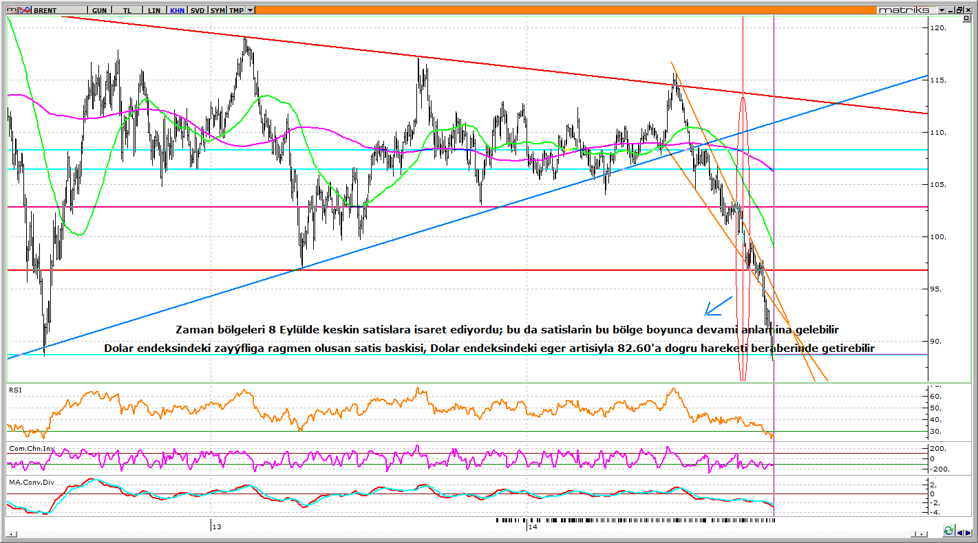 oluşan dengesizliğe karşılık Brent in 88.