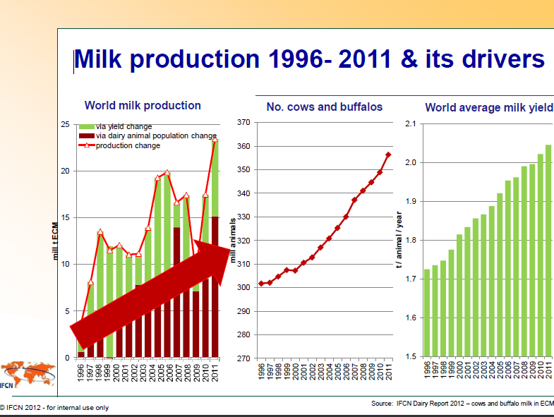 Dünyada Süt Üretimi