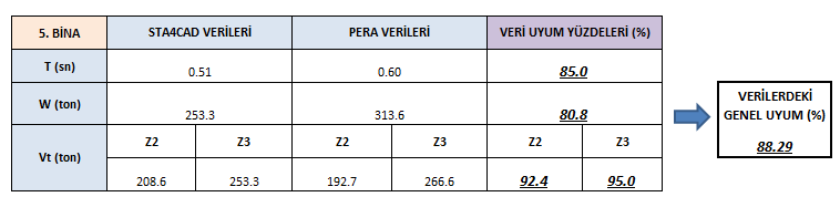 EK B Çizelge B.1 : 1. bina verileri uyumu Çizelge B.2 : 2. bina verileri uyumu Çizelge B.3 : 3.