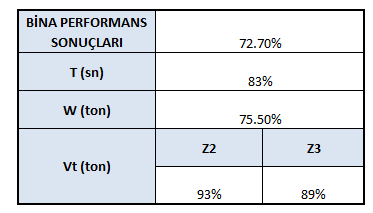 Çizelge B.6 : 6. bina verileri uyumu Çizelge B.7 : 7. bina verileri uyumu Çizelge B.8 : 8.