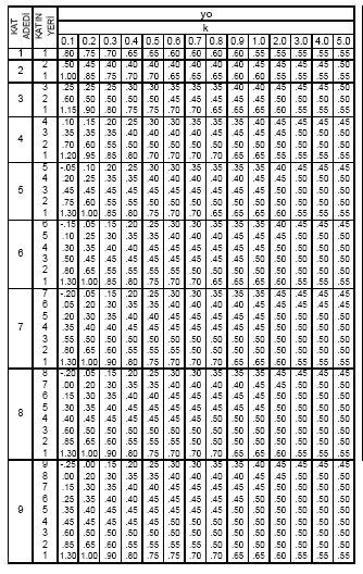 k Ii L ci (2.14) PERA yönteminde, İlki ve diğerlerinin [35] incelemiş olduğu farklı binalardan elde ettikleri verilere göre, kirişlerin boyutları 30*60 boyları ise 5 m. kabul edilmektedir.