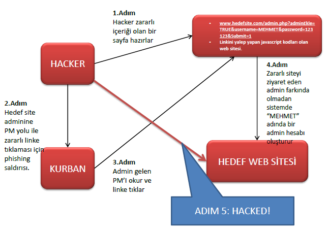 Cross-Site Request Forgery (CSRF) CSRF açığı