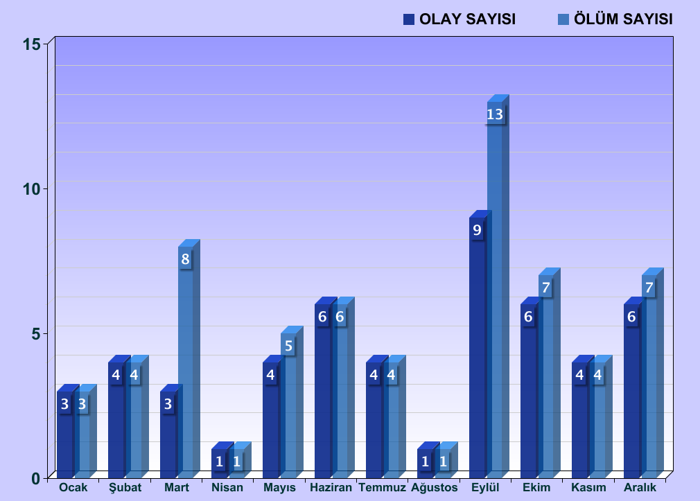 Adli Tıp Dergisi 008; (): -8 Grafik. Raylı ulaşım sisteminde meydana gelen olay ve ölümlerin yıllara göre dağılımı Grafik.