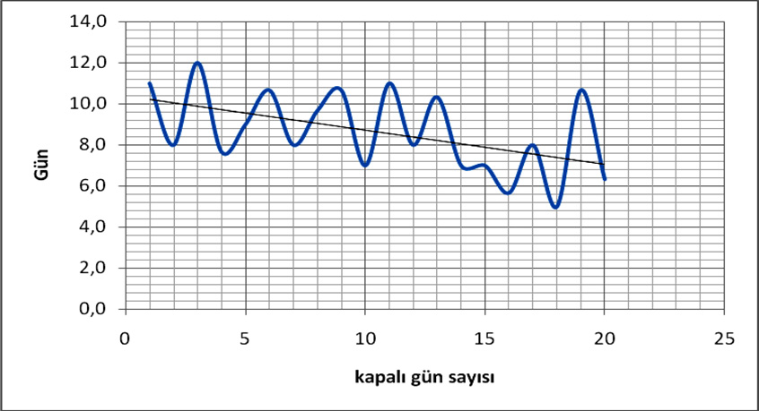 Ortalama Kapalı Ve Açık Gün Sayısının Değişimi: Son 21 yıllık verilere göre kapalı gün sayısı azalmakta, güneşlenme artmaktadır.