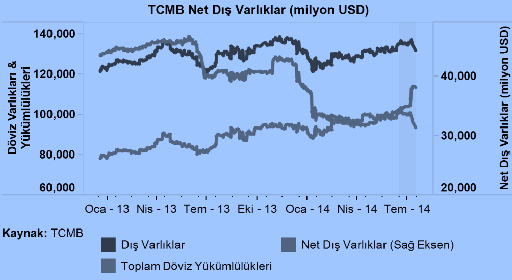 3 TCMB Nisan ayından itibaren hareketlenen sermaye girişleri Ağustos ayındaki siyasi belirsizliklerin giderilmesi ile artış trendine girmiştir.