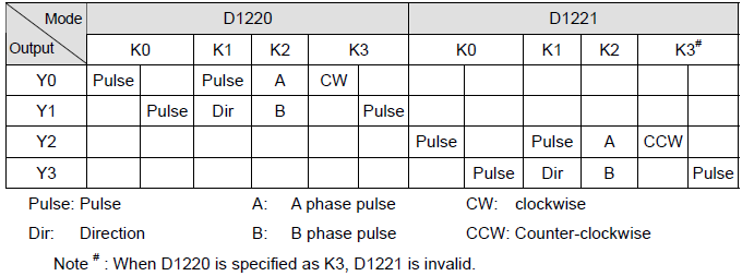 PLC Modellerinin Pals ÇıkıĢları ve Max. ÇıkıĢ Frekansları Model Max.Çık. Frek. CH0 CH1 CH2 CH3 DVP14SS 10KHz (k10.000) Y0 Y1 --- --- DVP28SV 200KHz (k200.000) Y0 Y2 Y4 Y6 DVP12SA 32KHz(k32.