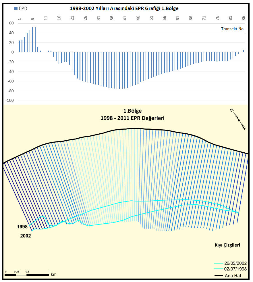 Şekil 7. 1998 ve 2002 yılları arasındaki EPR Grafiği - 1. Bölge.