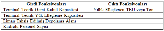 Uygulama 4: VERİ ZARFLAMA ANALİZİ İLE LİMANLARIN GÖRECELİ ETKİNLİK ANALİZİ Girdi ve Çıktı Değişkenlerinin Belirlenmesi Literatürde Saptanan Girdi ve