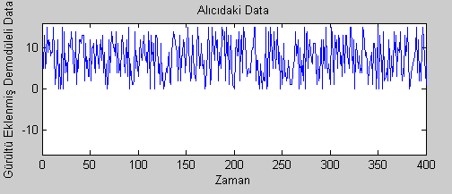 Şekil 43. 16-QAM tekniği ile modüle edilen sinyal Modüle edilmiş sinyale gürültü eklendikten sonra bozulmuş sinyal demodülatör (alıcı) girişine gelir.