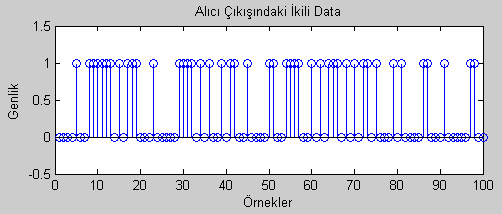 Şekil 49. Demodülasyon sonucu elde edilen sayısal sinyal 32-QAM tekniği için elde edilen sonuçlar verilmiştir.