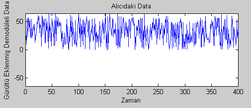 Şekil 53. 64-QAM tekniği ile modüle edilen sinyal 64-QAM ile modüle edilen sinyale AWGN kanalında gürültü eklenerek demodülatöre gönderilir.