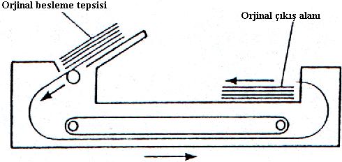 Orijinallerin çıkıģı, beslemede baģlatılan sırayla aynı olur. Bu amaç için ters çevirme merdanesi kullanılarak orijinaller çıkıģtan önce ters çevrilir. 2.1.3.