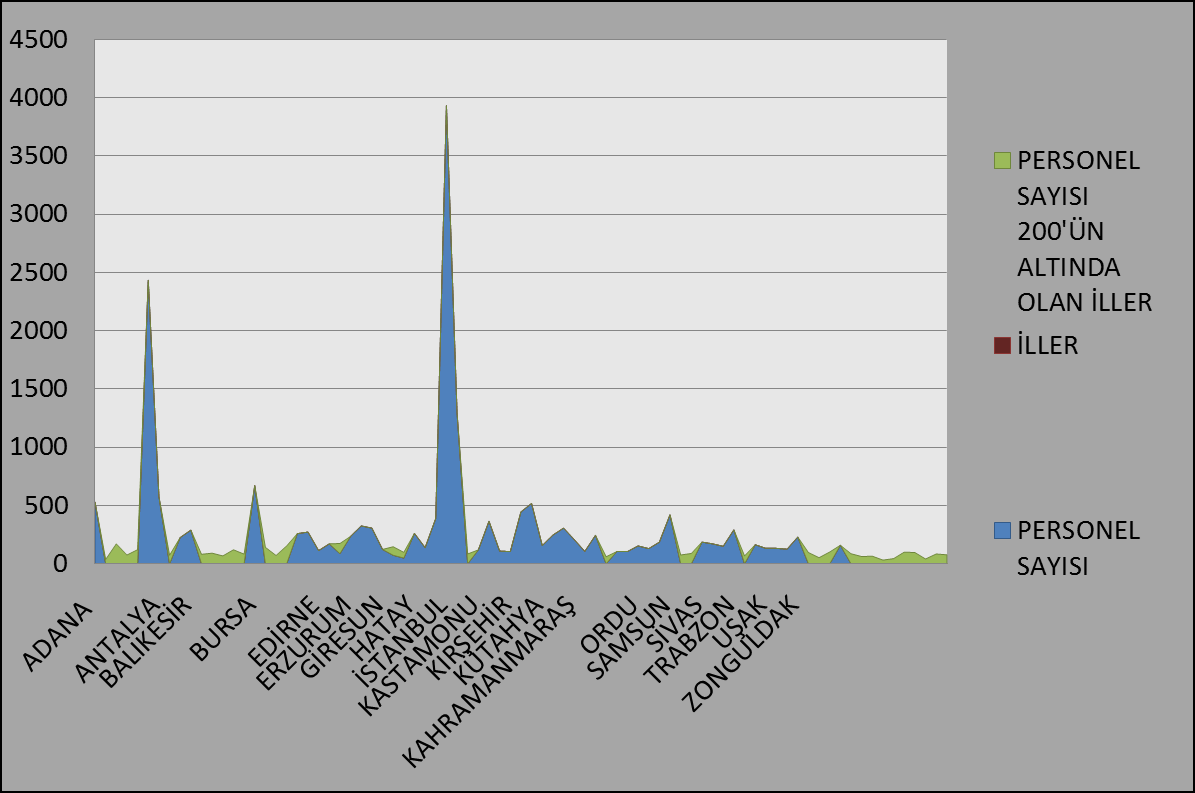 Grafik.1 SGK Merkez Teşkilatı Birim Bazında Personel Dağılımı 1 Grafik.