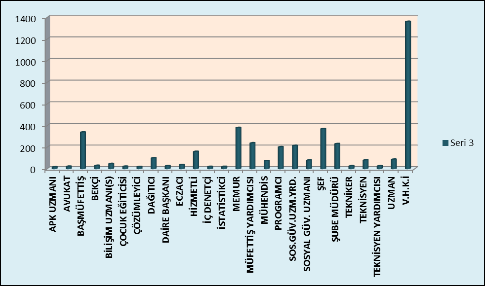 Grafik.3 SGK Taşra Teşkilatı Unvan Bazında Personel Dağılımı 3 Grafik.