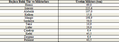 Kocaeli İli nde 2001 yılında üretilen su ürünleri üretim değerleri içerisinde deniz balıklarının oranı % 68, kültür balıklarının oranı ise % 32 dir.