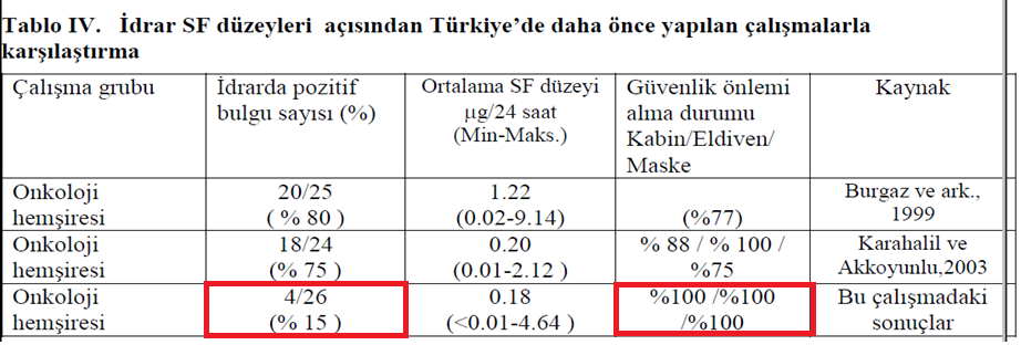 Çalışmada KT hazırlayan ve hazırlamayan grup arasında; Baş dönmesi (%50-%16,7) Saç dökülmesi (%50-%20) Alerjik reaksiyonlar