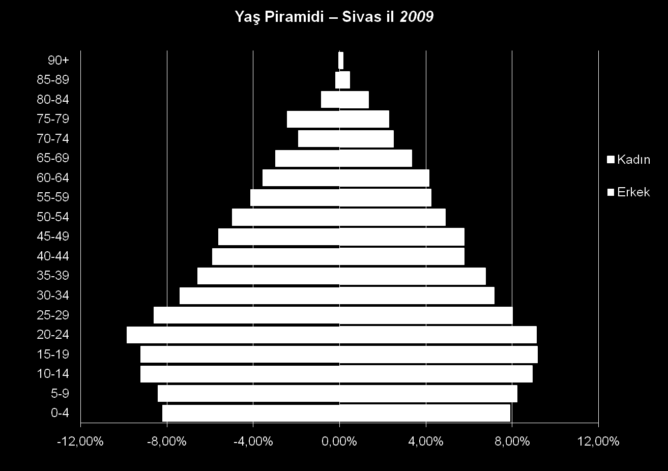 % YAġ GRUPLARINA GÖRE