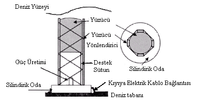 Şekil 6: McCabe Dalga Pompası [2,5,8,9]. Şekil 7: OPT WEC Sistemi [4,8].
