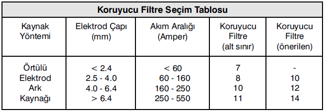 KAYNAK ARKI YAKABĠLĠR: Kaynak iģlemi yapılırken veya izlenirken, gözleri sıçrantılardan ve kaynak arkının yaydığı ıģınlardan korumak için uygun maske, filtre ve koruyucu camlar kullanılmalıdır.