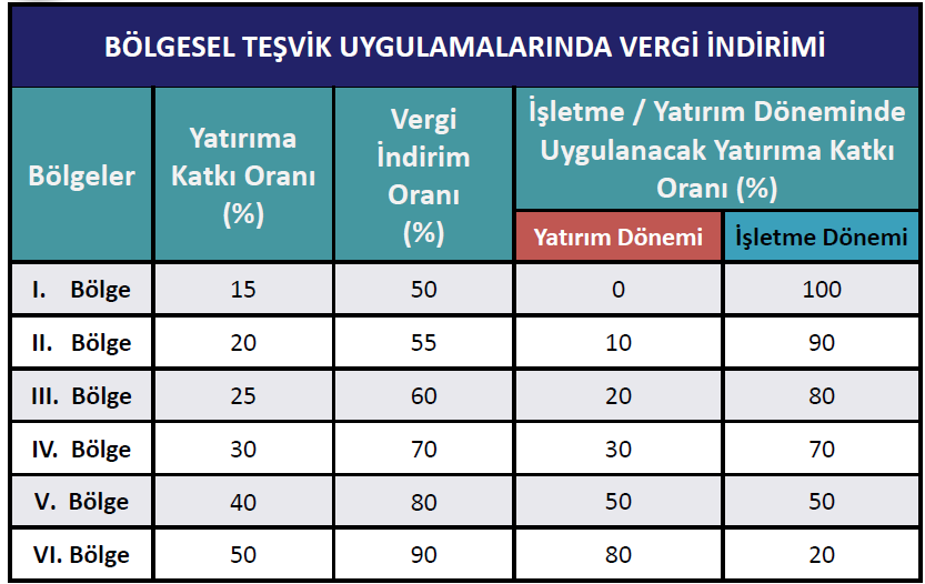 Vergi İndirimi Desteği Vergi indirimi desteği münhasıran teşvik belgesine konu yatırımdan elde edilecek kazançlara uygulanmakla birlikte, 2., 3., 4., 5. ve 6.