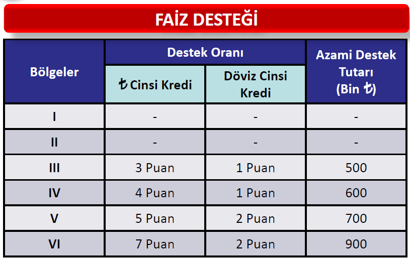 Sigorta Primi İşveren Hissesi 31.12.2013 tarihine kadar uygulanacak sigorta Primi İşveren Hissesi Desteğinin süresi 3. Bölgede 5 yıl 01. 01.2014 tarihi itibari ile 3 yıla indirilecektir.