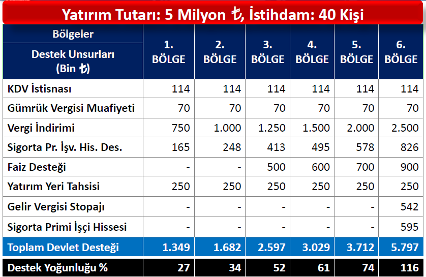 Bölgesel teşvik uygulamalarının yatırım havzalarının oluşturulması ve kümelenmenin desteklenmesi hedefleri çerçevesinde; OSB lerde yapılacak yatırımlar, Sektörel işbirliğine dayalı yatırımlar,