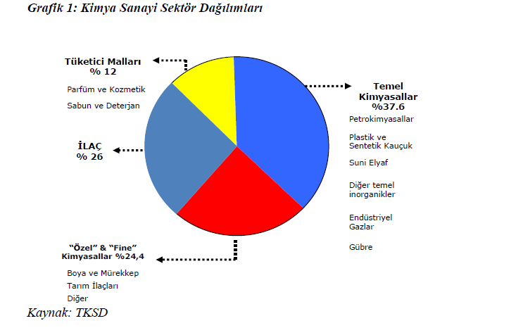 2.9.5 Medikal Sanayi Sektörünün Kimya Sanayi Sektörü İle Olan İlişkisi Önümüzdeki yıllarda küresel üretim ve ticarette etkin olacak sektörler, otomotiv, bilgi ve iletişim teknolojileri, makine,