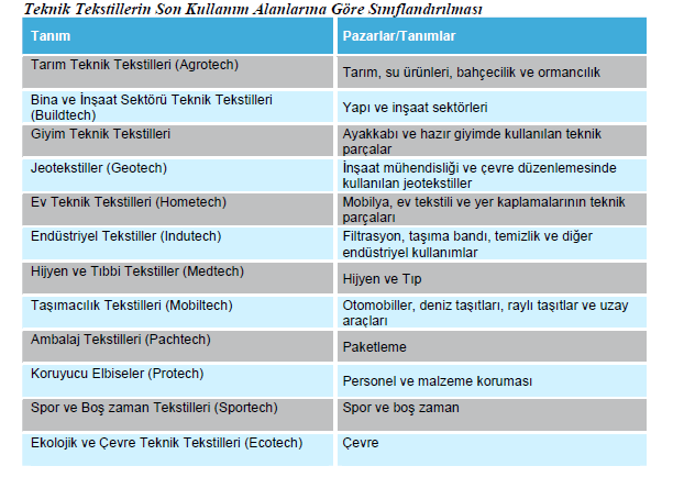 2.9.6 Medikal Sanayi Sektörünün Teknik Tekstil Sektörü İle Olan İlişkisi Teknik tekstil sektörü, son yıllarda kaydettiği büyüme oranıyla, tekstil sanayinin önemli bir bölümünü oluşturmaya başlamıştır.