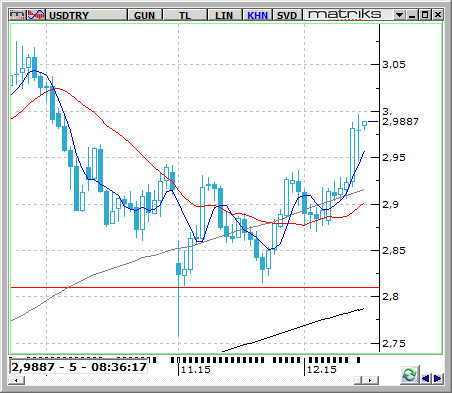 USD / TRY FED faiz kararı haftasına girdiğimiz şu günlerde gelişmekte olan ülke para birimlerindeki stres iyice artmış durumda.